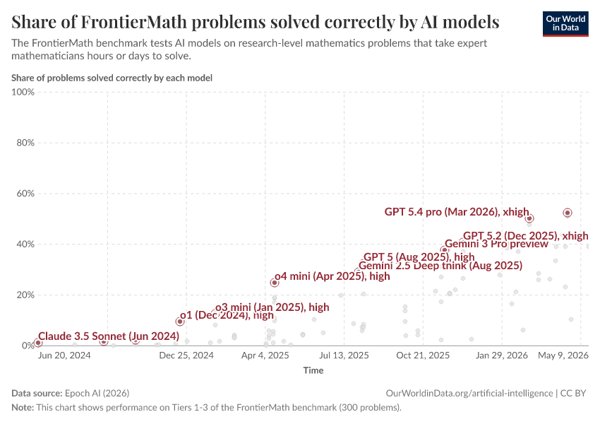 A thumbnail of the "Share of FrontierMath problems solved correctly by AI models" chart