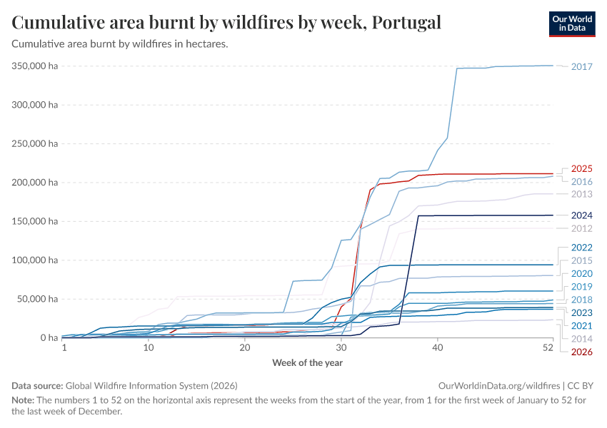 Cumulative area burnt by wildfires by week