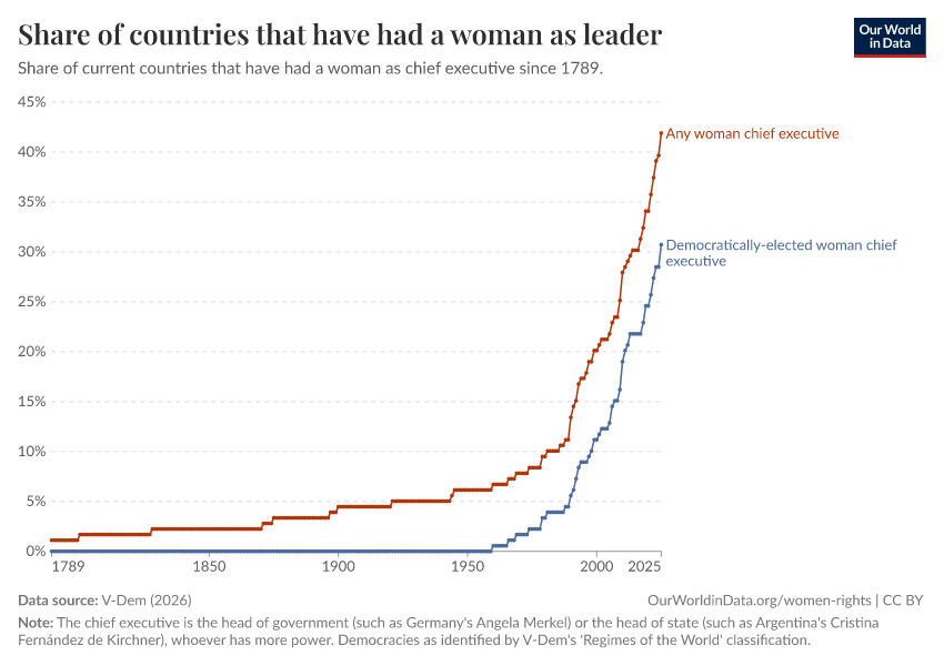 A thumbnail of the "Share of countries that have had a woman as leader" chart