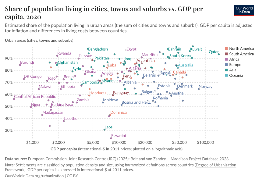 A thumbnail of the "Share of the population living in cities, towns and suburbs vs. GDP per capita" chart